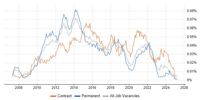 Job vacancy trend for ScrumMaster Project Manager in England Job vacancy trend for ScrumMaster Project Manager in England