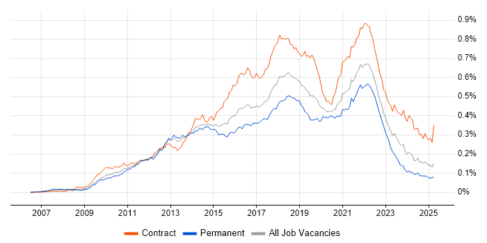 Job vacancy trend for Scrum Master in England