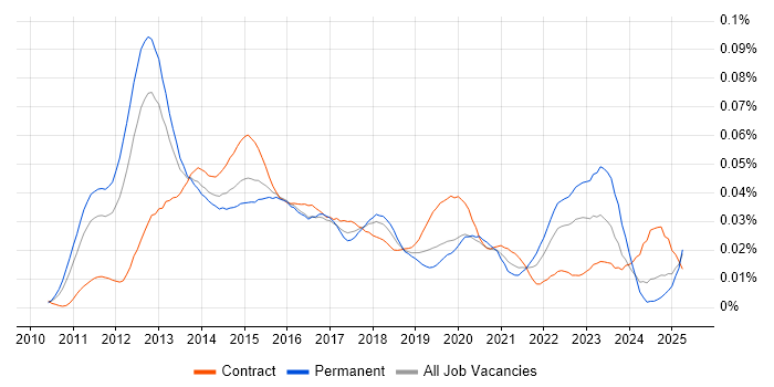 Job vacancy trend for SCSM in England