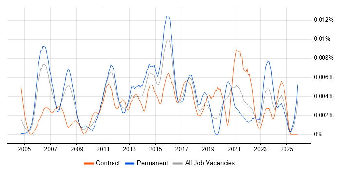 SCTP job vacancy trend in England