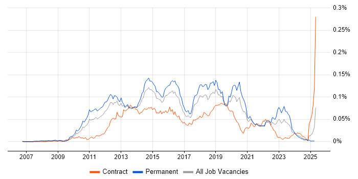 Job vacancy trend for SCVMM in England Job vacancy trend for SCVMM in England