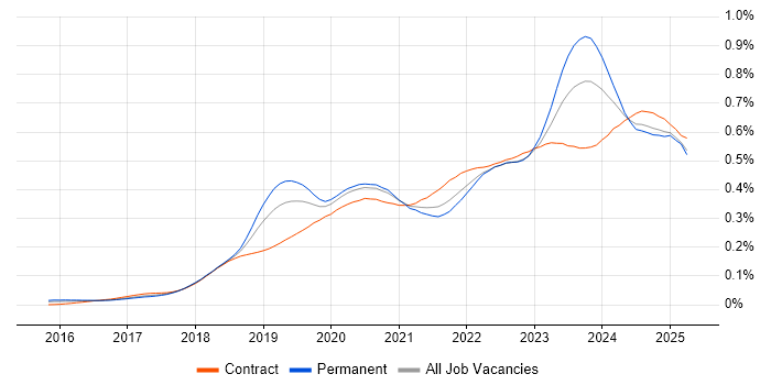 Job vacancy trend for SD-WAN in England