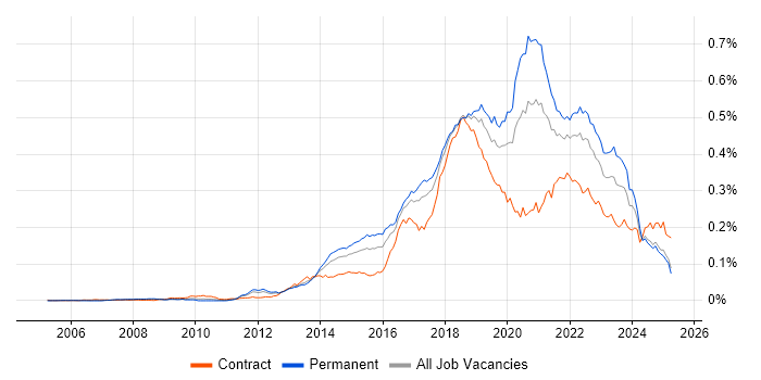 Job vacancy trend for SDET in England