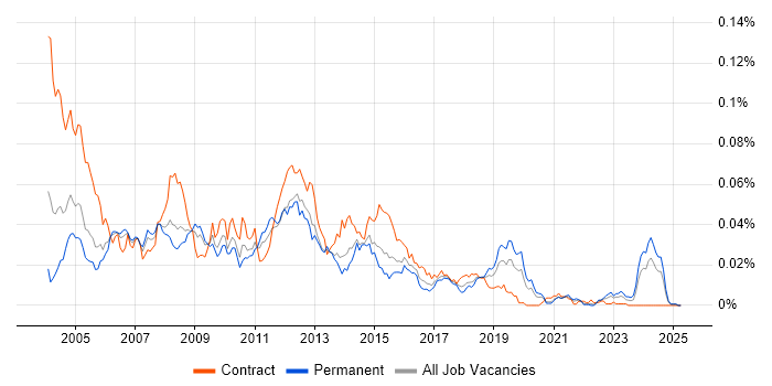 Job vacancy trend for SDL Web 8 in England Job vacancy trend for SDL Web 8 in England