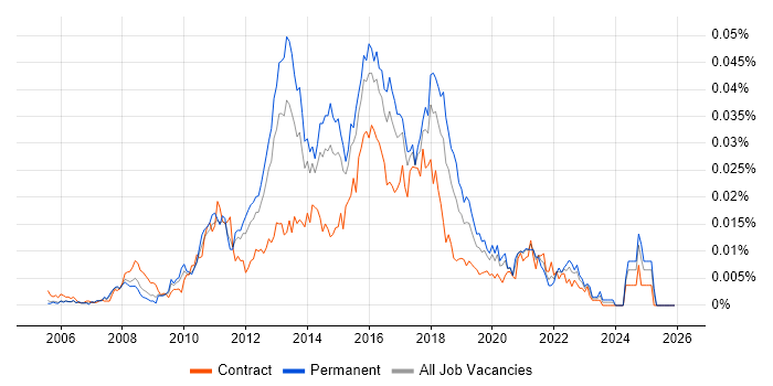 SDLC Business Analyst job vacancy trend in England