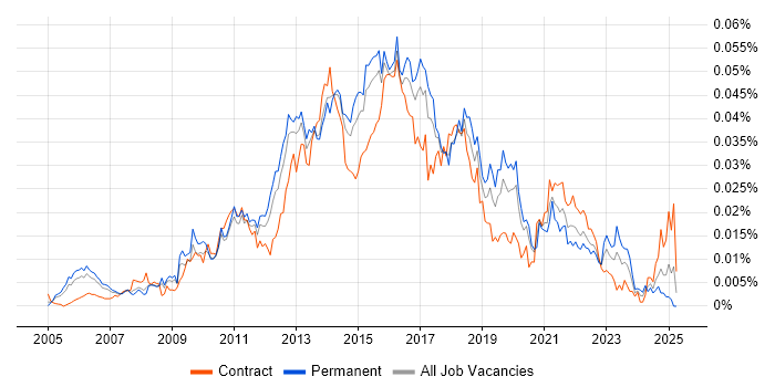 Job vacancy trend for SDLC Manager in England