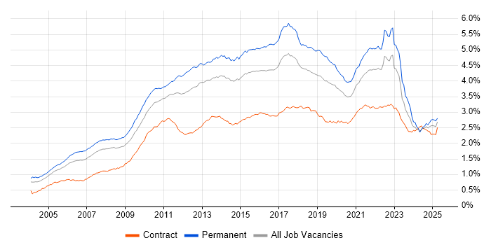 Job vacancy trend for SDLC in England Job vacancy trend for SDLC in England