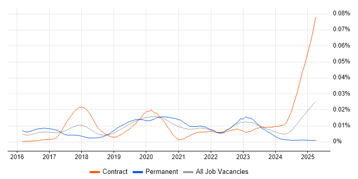 Job vacancy trend for Seaborn in England Job vacancy trend for Seaborn in England