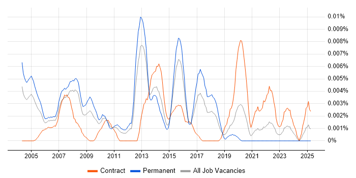 Job vacancy trend for Search Engineer in England Job vacancy trend for Search Engineer in England