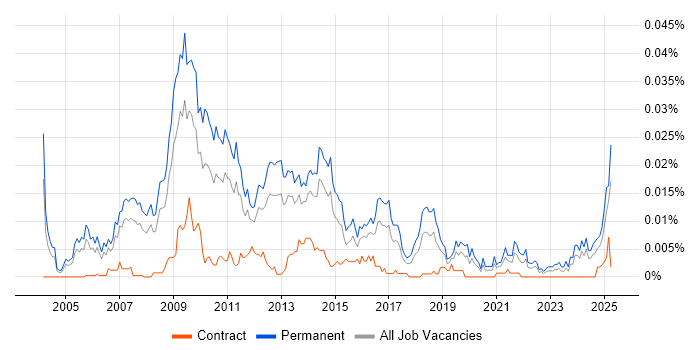 Job vacancy trend for Search Manager in England Job vacancy trend for Search Manager in England
