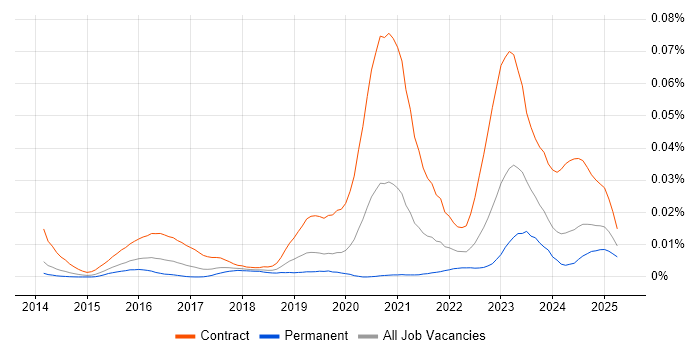 Job vacancy trend for Search Processing Language in England Job vacancy trend for Search Processing Language in England