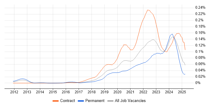 Job vacancy trend for Secrets Management in England Job vacancy trend for Secrets Management in England