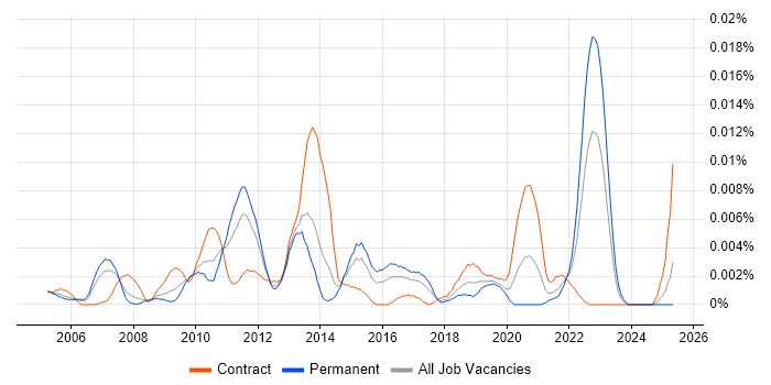 Job vacancy trend for Section 508 in England Job vacancy trend for Section 508 in England