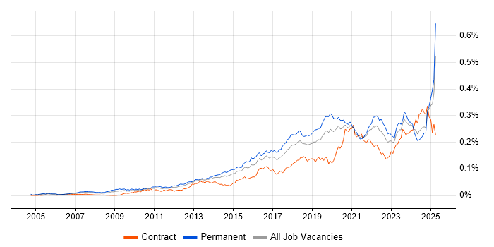 Job vacancy trend for Secure Coding in England Job vacancy trend for Secure Coding in England