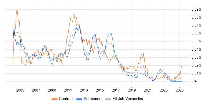 Job vacancy trend for RSA SecurID in England Job vacancy trend for RSA SecurID in England