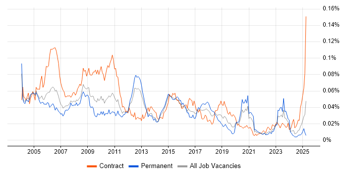 Job vacancy trend for Security Administrator in England