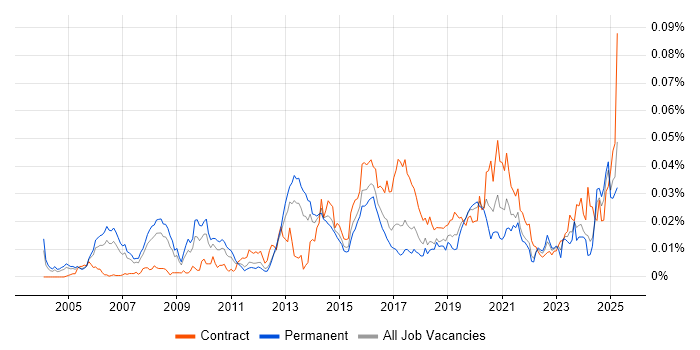 Job vacancy trend for Security Advisor in England Job vacancy trend for Security Advisor in England