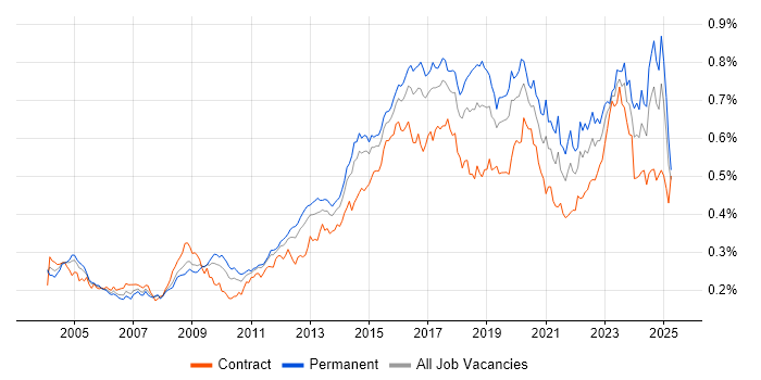 Job vacancy trend for Security Analyst in England Job vacancy trend for Security Analyst in England