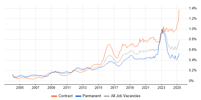Job vacancy trend for Security Architect in England Job vacancy trend for Security Architect in England