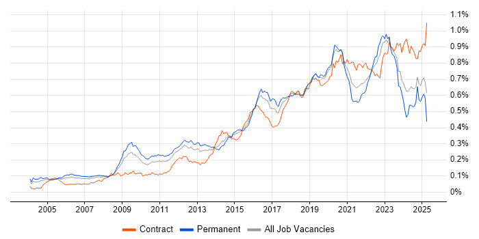 Job vacancy trend for Security Architecture in England