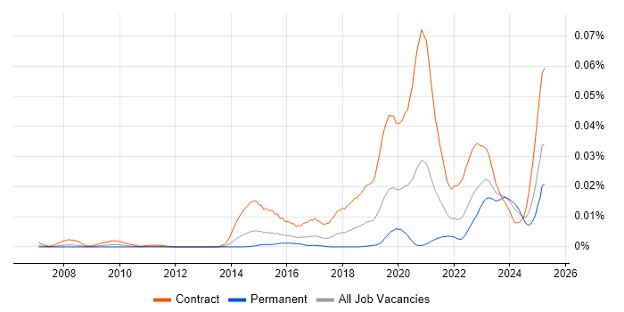 Job vacancy trend for Security Assurance Coordinator in England