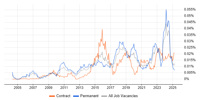 Job vacancy trend for Security Assurance Manager in England Job vacancy trend for Security Assurance Manager in England