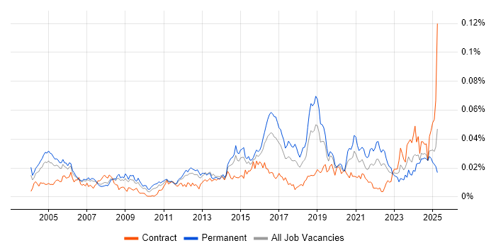 Job vacancy trend for Security Auditing in England Job vacancy trend for Security Auditing in England