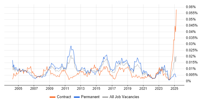 Job vacancy trend for Security Auditor in England Job vacancy trend for Security Auditor in England