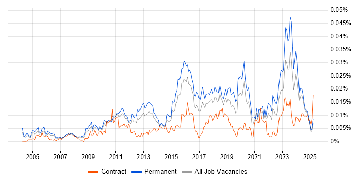 Job vacancy trend for Security Compliance Analyst in England Job vacancy trend for Security Compliance Analyst in England