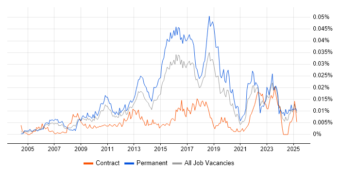 Job vacancy trend for Security Compliance Manager in England Job vacancy trend for Security Compliance Manager in England
