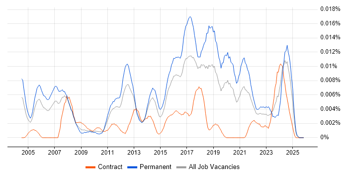 Security Compliance Officer job vacancy trend in England
