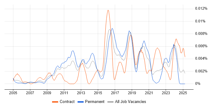Job vacancy trend for Security Compliance Specialist in England