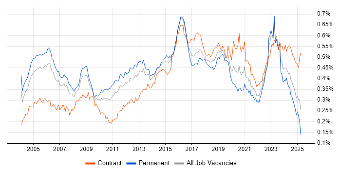 Job vacancy trend for Security Consultant in England
