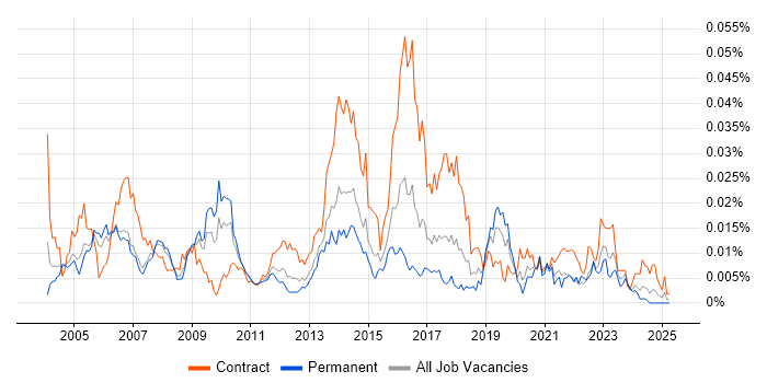 Job vacancy trend for Security Designer in England