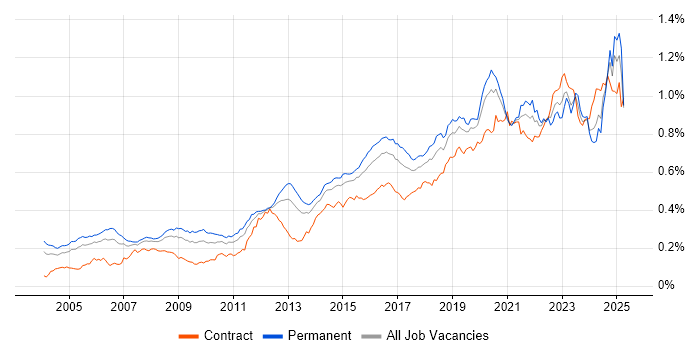 Job vacancy trend for Security Engineer in England Job vacancy trend for Security Engineer in England