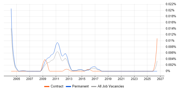 Security Hacker job vacancy trend in England