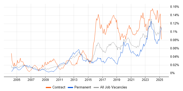 Job vacancy trend for Security Hardening in England