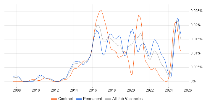 Job vacancy trend for Security Incident Analyst in England
