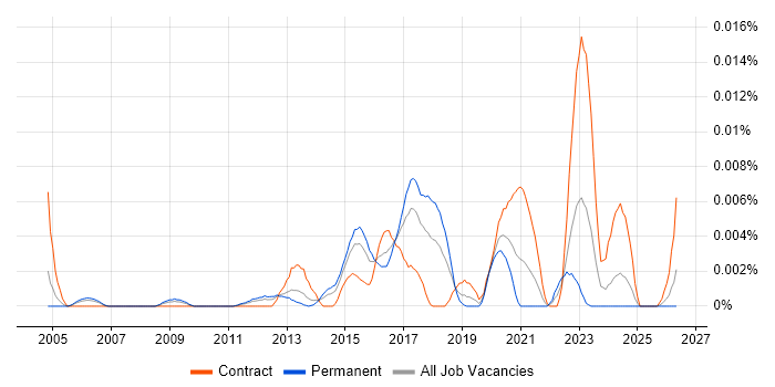 Security Incident Consultant job vacancy trend in England