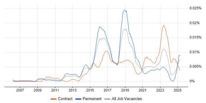 Job vacancy trend for Security Incident Manager in England Job vacancy trend for Security Incident Manager in England