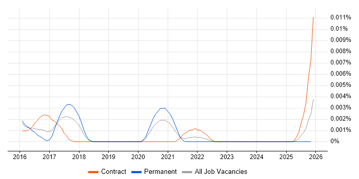 Security Incident Officer job vacancy trend in England