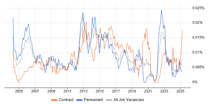 Job vacancy trend for Security Management Consultant in England Job vacancy trend for Security Management Consultant in England