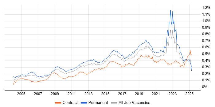 Job vacancy trend for Security Management in England