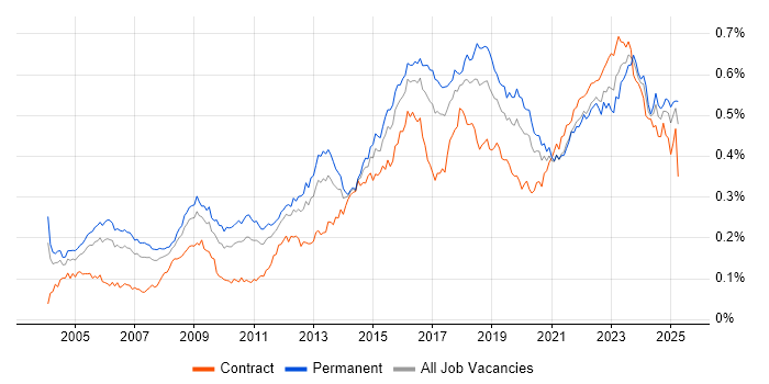 Job vacancy trend for Security Manager in England