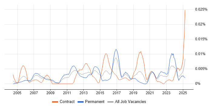 Job vacancy trend for Security Monitoring Analyst in England Job vacancy trend for Security Monitoring Analyst in England