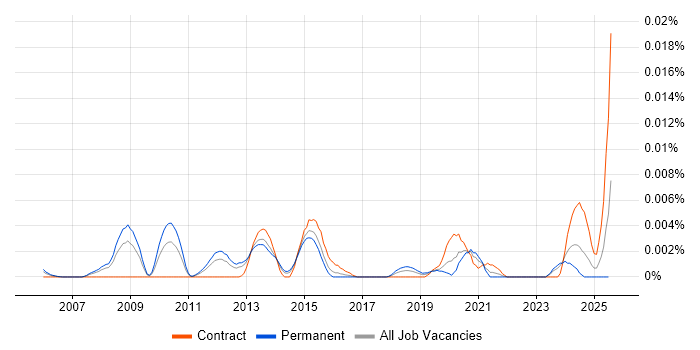 Job vacancy trend for Security Monitoring Specialist in England Job vacancy trend for Security Monitoring Specialist in England