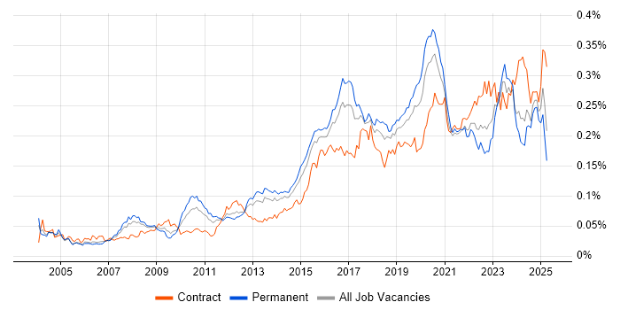 Job vacancy trend for Security Monitoring in England Job vacancy trend for Security Monitoring in England