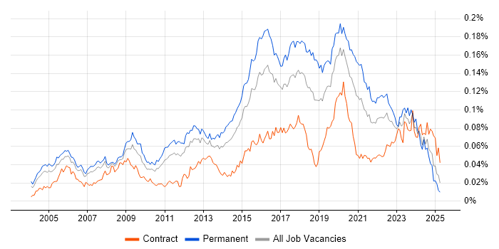 Job vacancy trend for Security Officer in England
