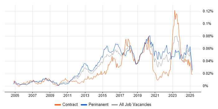 Job vacancy trend for Security Operations Analyst in England Job vacancy trend for Security Operations Analyst in England