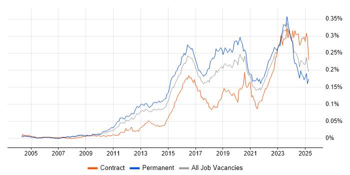 Job vacancy trend for Security Operations Centre in England Job vacancy trend for Security Operations Centre in England